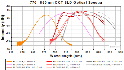 Optical spectra for 770 to 850 nm OCT SLDs.